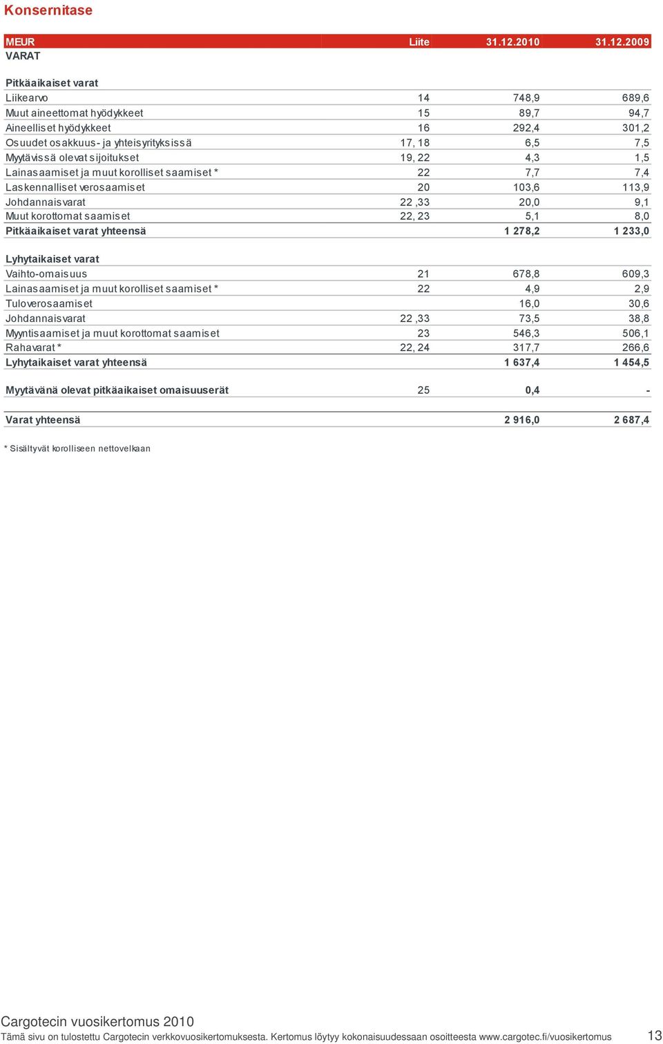 2009 VARAT Pitkäaikaiset varat Liikearvo 14 748,9 689,6 Muut aineettomat hyödykkeet 15 89,7 94,7 Aineelliset hyödykkeet 16 292,4 301,2 Osuudet osakkuus ja yhteisyrityksissä 17, 18 6,5 7,5 Myytävissä