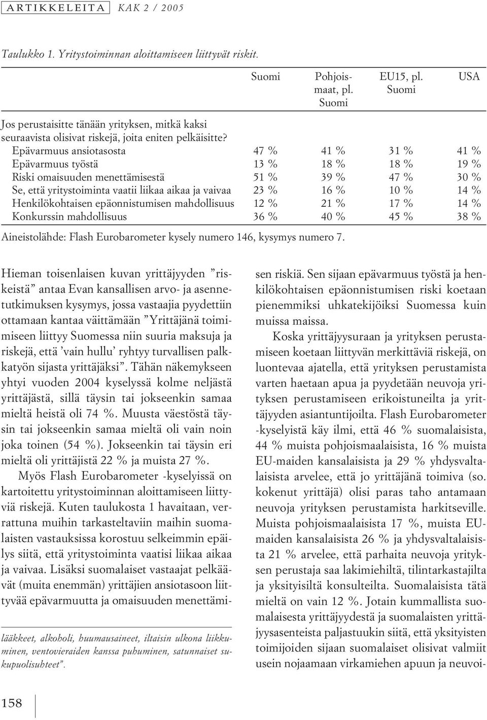 Epävarmuus ansiotasosta 47 % 41 % 31 % 41 % Epävarmuus työstä 13 % 18 % 18 % 19 % Riski omaisuuden menettämisestä 51 % 39 % 47 % 30 % Se, että yritystoiminta vaatii liikaa aikaa ja vaivaa 23 % 16 %