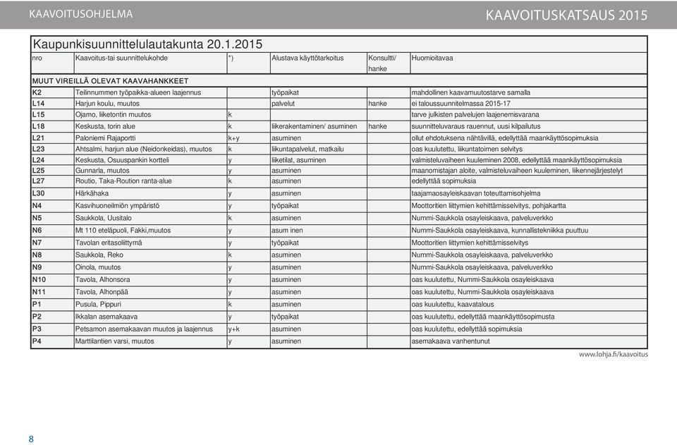 2015 nro Kaavoitus-tai suunnittelukohde *) Alustava käyttötarkoitus Konsultti/ hanke Huomioitavaa MUUT VIREILLÄ OLEVAT KAAVAHANKKEET K2 Teilinnummen työpaikka-alueen laajennus työpaikat mahdollinen