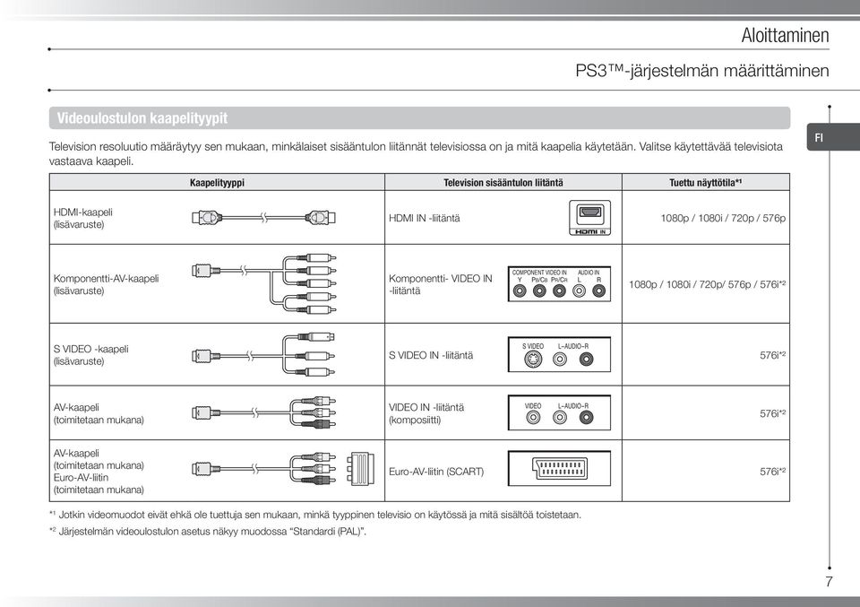 FI Kaapelityyppi Television sisääntulon liitäntä Tuettu näyttötila*¹ HDMI-kaapeli (lisävaruste) HDMI IN -liitäntä 1080p / 1080i / 720p / 576p Komponentti-AV-kaapeli (lisävaruste) Komponentti- VIDEO