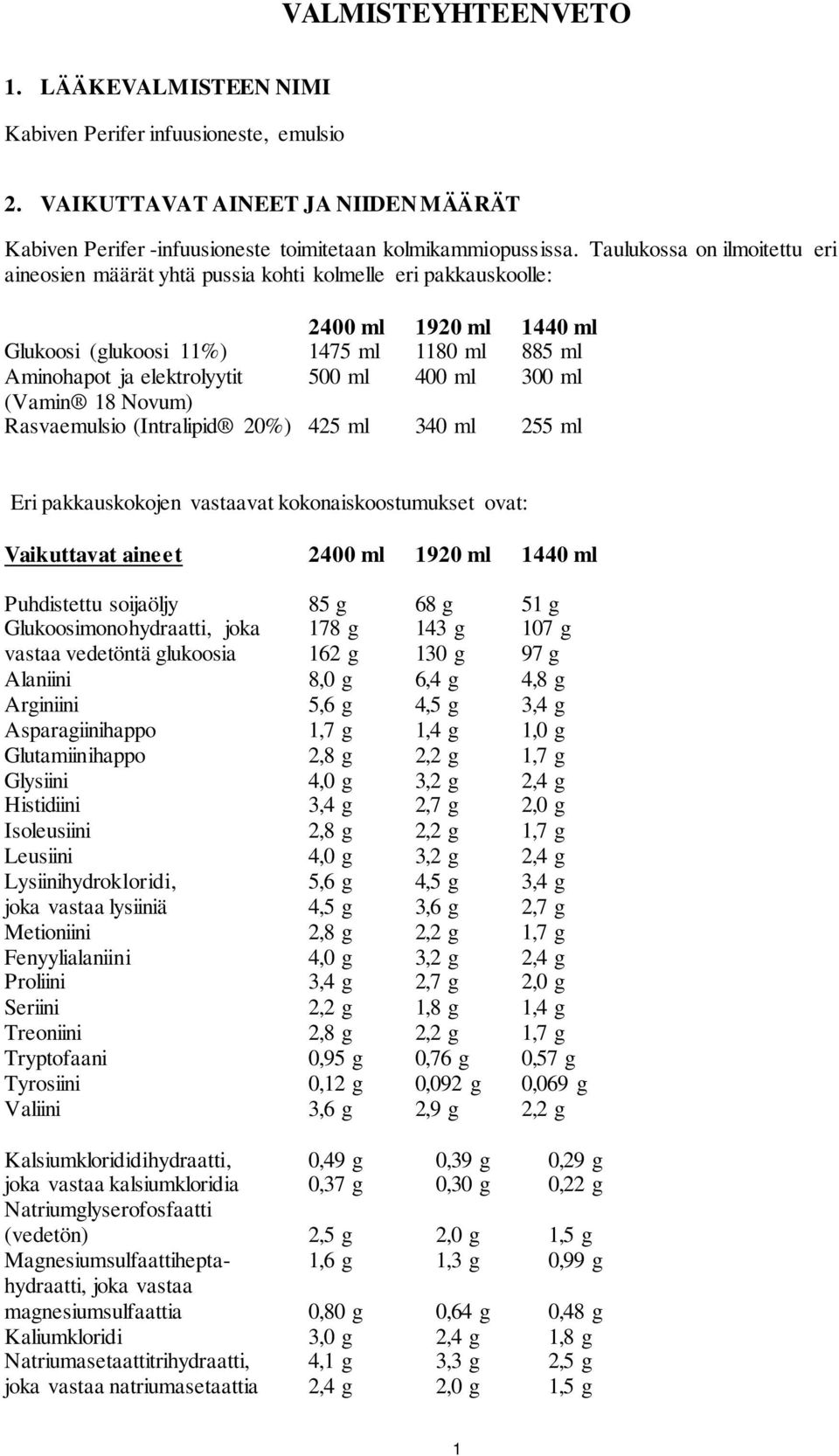 400 ml 300 ml (Vamin 18 Novum) Rasvaemulsio (Intralipid 20%) 425 ml 340 ml 255 ml Eri pakkauskokojen vastaavat kokonaiskoostumukset ovat: Vaikuttavat aineet 2400 ml 1920 ml 1440 ml Puhdistettu