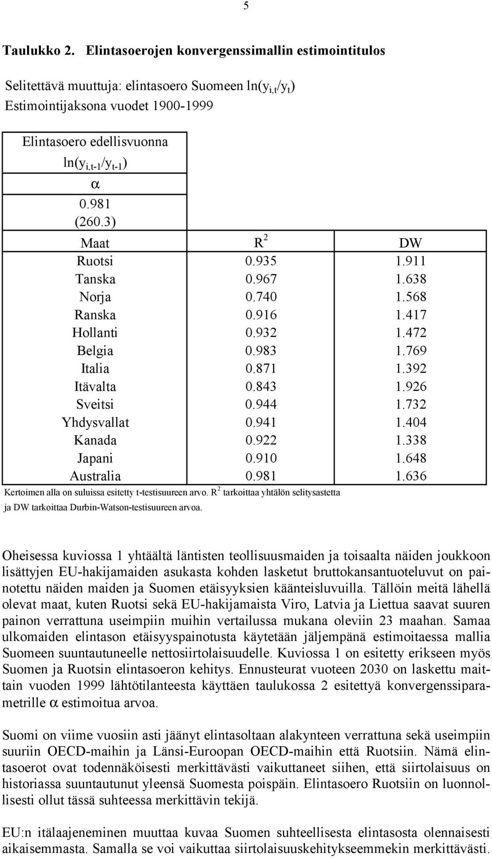 3) Maat R 2 DW Ruotsi.935 1.911 Tanska.967 1.638 Norja.74 1.568 Ranska.916 1.417 Hollanti.932 1.472 Belgia.983 1.769 Italia.871 1.392 Itävalta.843 1.926 Sveitsi.944 1.732 Yhdysvallat.941 1.44 Kanada.