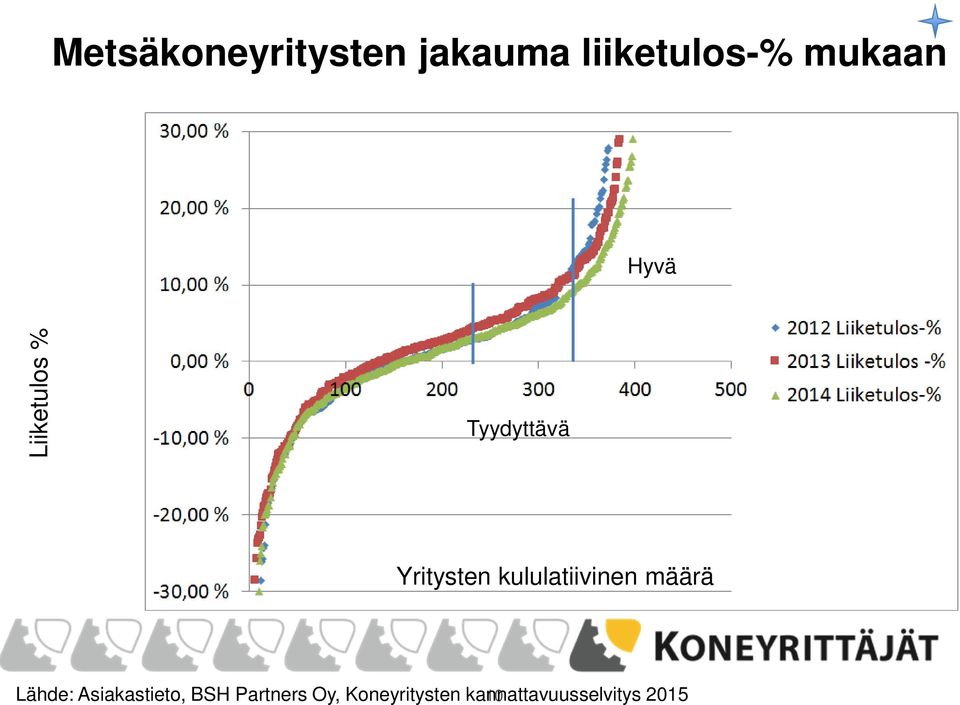 kululatiivinen määrä Lähde: Asiakastieto, BSH