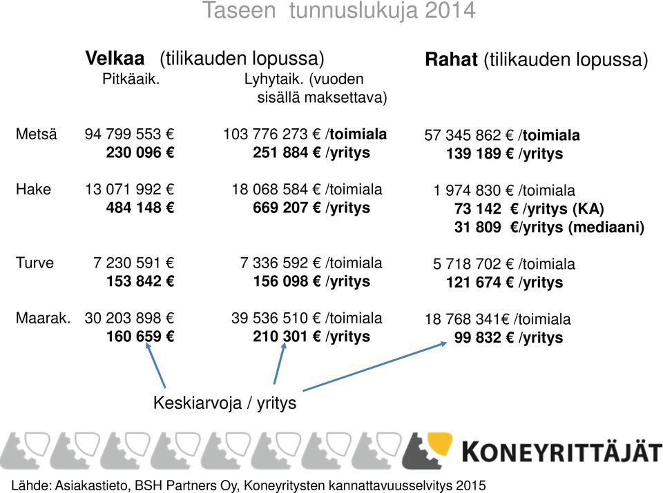 230 591 7 336 592 /toimiala 153 842 156 098 /yritys Maarak.