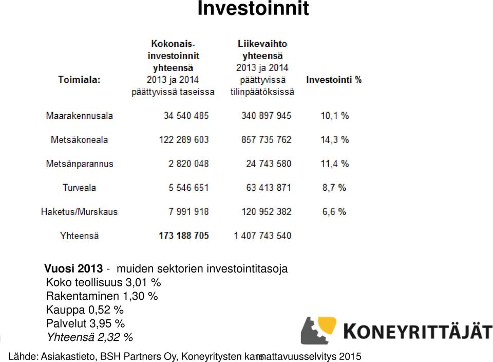 1,30 % Kauppa 0,52 % Palvelut 3,95 % Yhteensä 2,32 %