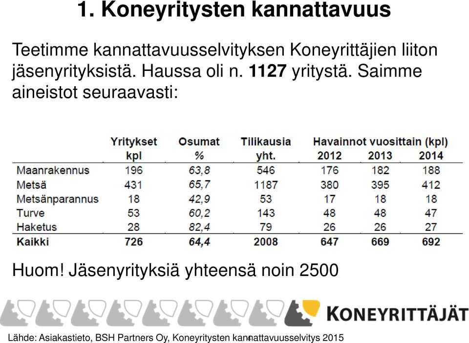 Saimme aineistot seuraavasti: Huom!