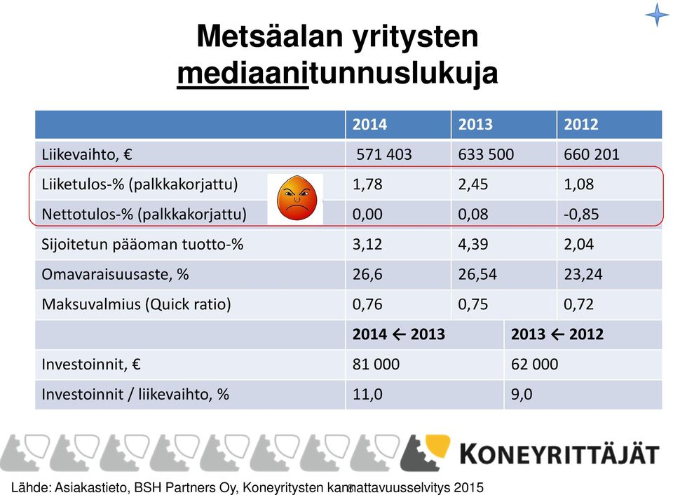 2,04 Omavaraisuusaste, % 26,6 26,54 23,24 Maksuvalmius (Quick ratio) 0,76 0,75 0,72 2014 2013 2013 2012 Investoinnit,