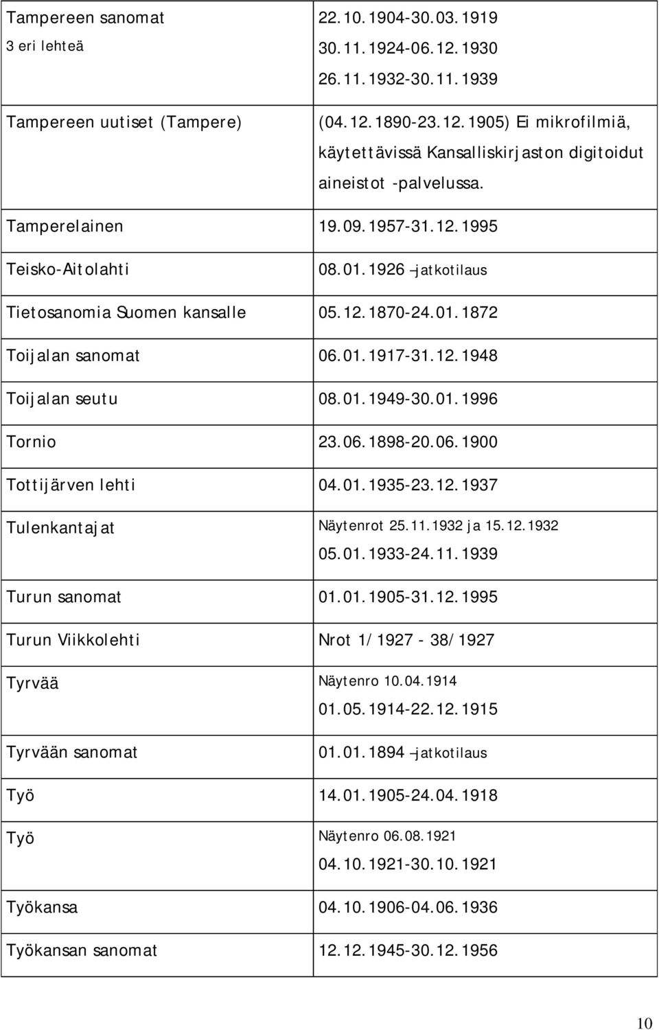 12.1937 Tulenkantajat Näytenrot 25.11.1932 ja 15.12.1932 05.01.1933-24.11.1939 Turun sanomat 01.01.1905-31.12.1995 Turun Viikkolehti Nrot 1/1927-38/1927 Tyrvää Näytenro 10.04.1914 01.05.1914-22.12.1915 Tyrvään sanomat 01.