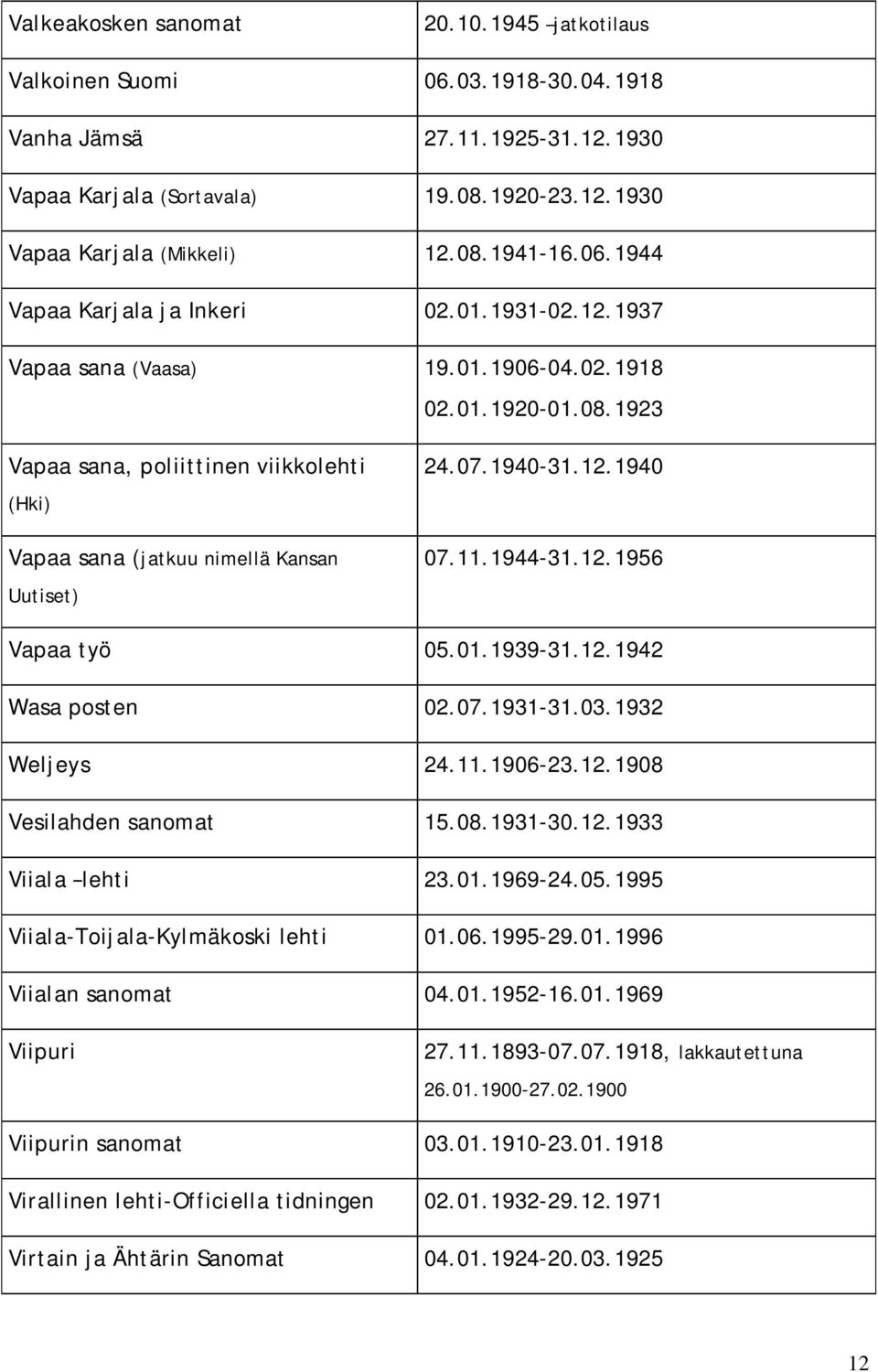 1923 Vapaa sana, poliittinen viikkolehti (Hki) Vapaa sana (jatkuu nimellä Kansan Uutiset) 24.07.1940-31.12.1940 07.11.1944-31.12.1956 Vapaa työ 05.01.1939-31.12.1942 Wasa posten 02.07.1931-31.03.