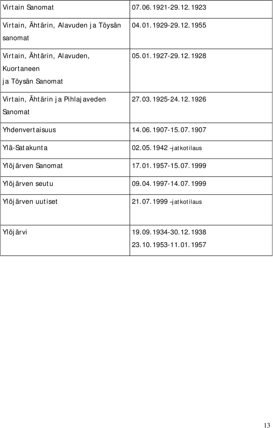 ja Pihlajaveden Sanomat 04.01.1929-29.12.1955 05.01.1927-29.12.1928 27.03.1925-24.12.1926 Yhdenvertaisuus 14.06.1907-