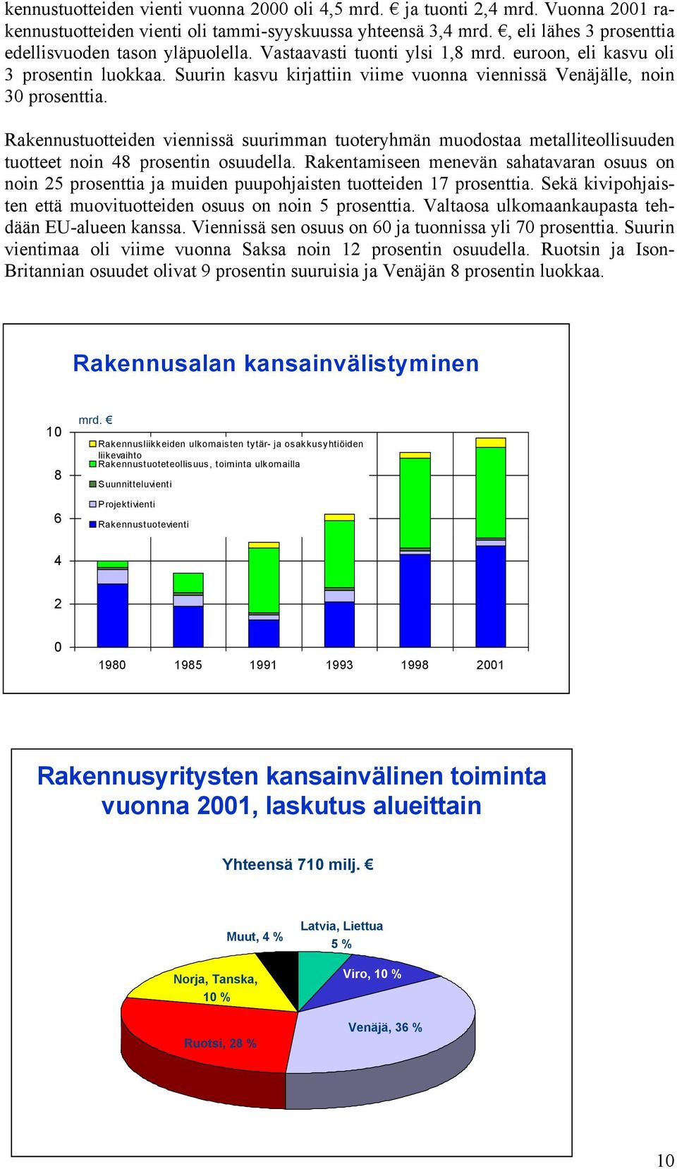 Suurin kasvu kirjattiin viime vuonna viennissä Venäjälle, noin 30 prosenttia. Rakennustuotteiden viennissä suurimman tuoteryhmän muodostaa metalliteollisuuden tuotteet noin 48 prosentin osuudella.