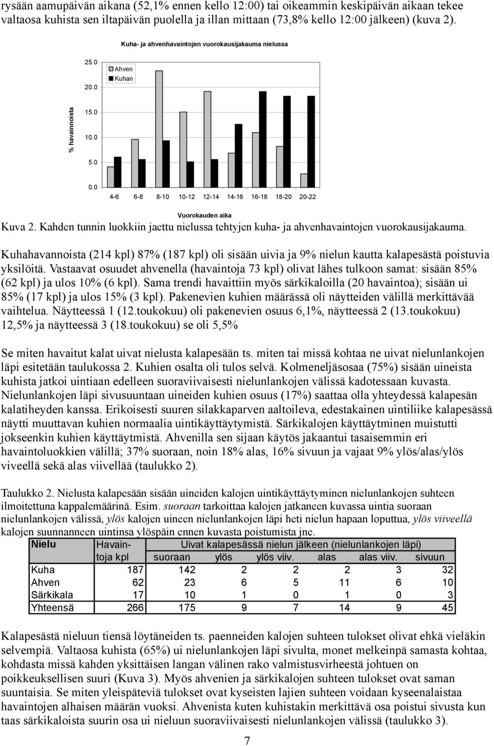 Kahden tunnin luokkiin jaettu nielussa tehtyjen kuha- ja ahvenhavaintojen vuorokausijakauma. Kuhahavannoista ( kpl) 87% (87 kpl) oli sisään uivia ja 9% nielun kautta kalapesästä poistuvia yksilöitä.