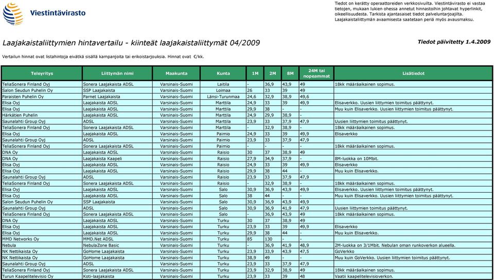 Varsinais-Suomi Marttila 24,9 33 39 49,9 Elisaverkko. Uusien liittymien toimitus päättynyt. Elisa Oyj Laajakaista ADSL Varsinais-Suomi Marttila 29,9 38 - - Muu kuin Elisaverkko.