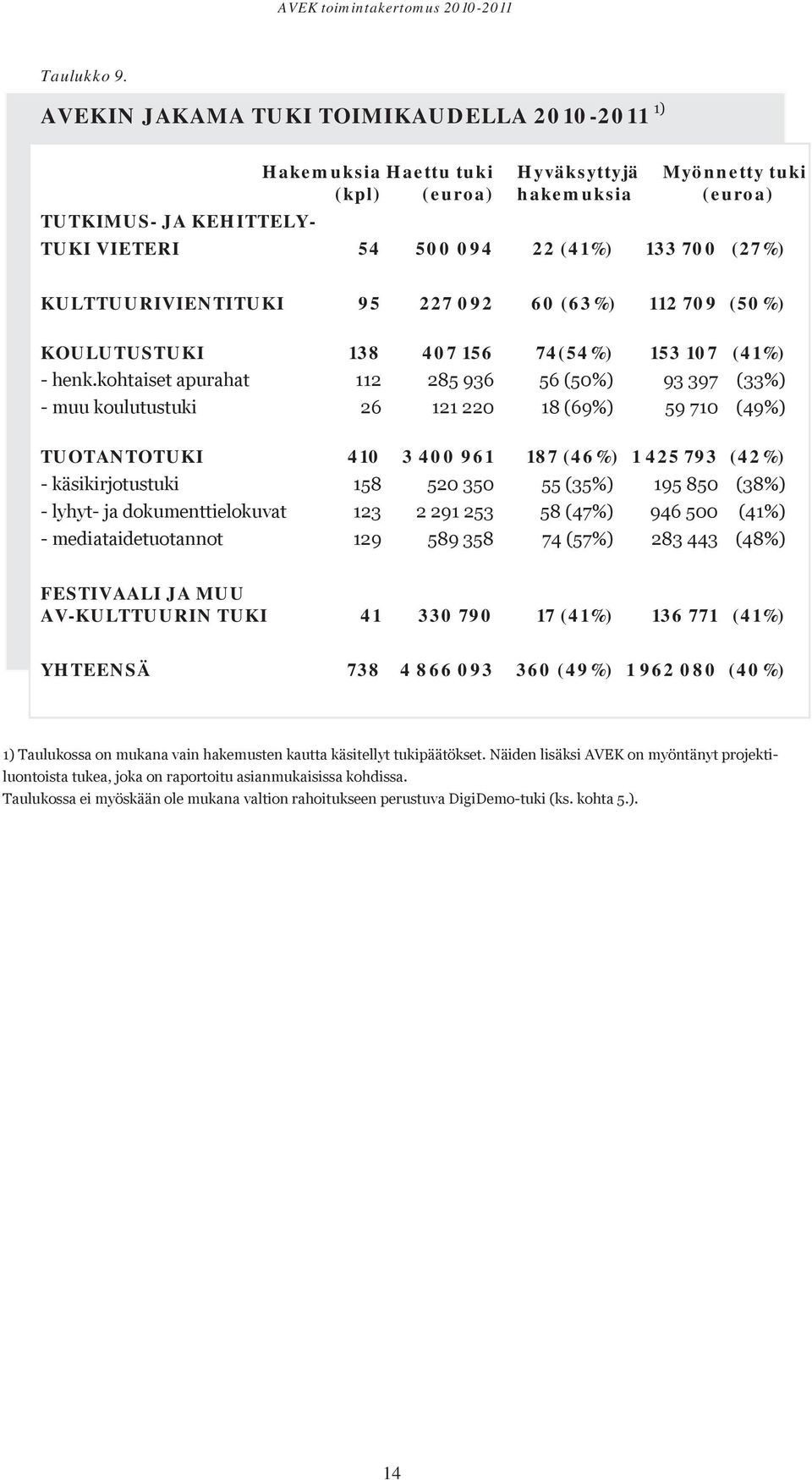 (27%) KULTTUURIVIENTITUKI 95 227 092 60 (63%) 112 709 (50%) KOULUTUSTUKI 138 407 156 74(54%) 153 107 (41%) - henk.