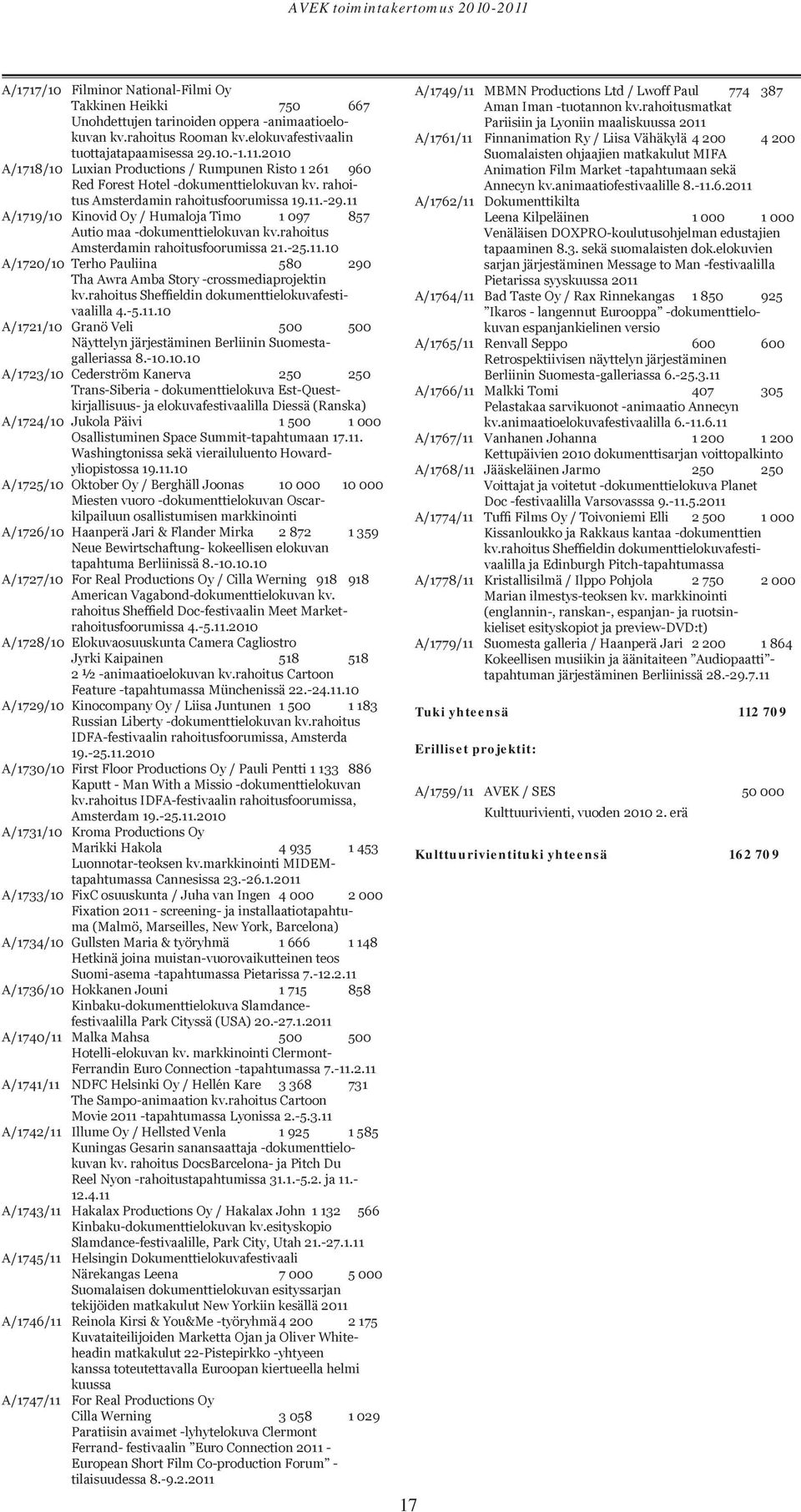 11 A/1719/10 Kinovid Oy / Humaloja Timo 1 097 857 Autio maa -dokumenttielokuvan kv.rahoitus Amsterdamin rahoitusfoorumissa 21.-25.11.10 A/1720/10 Terho Pauliina 580 290 Tha Awra Amba Story -crossmediaprojektin kv.