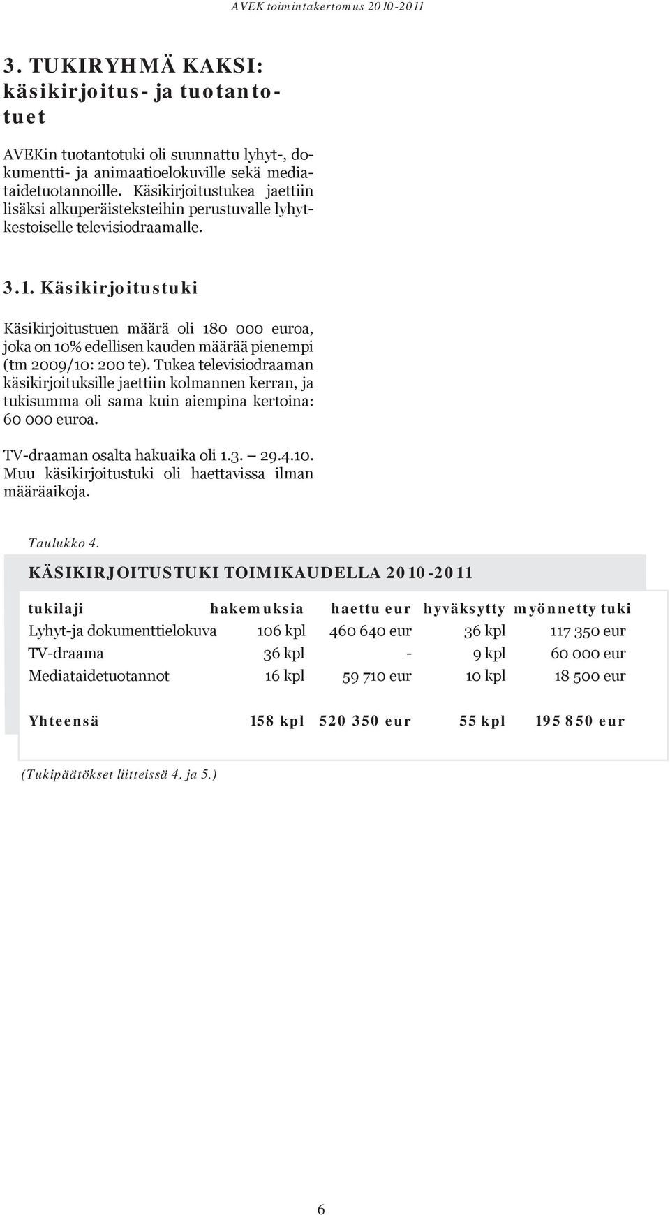 Käsikirjoitustuki Käsikirjoitustuen määrä oli 180 000 euroa, joka on 10% edellisen kauden määrää pienempi (tm 2009/10: 200 te).