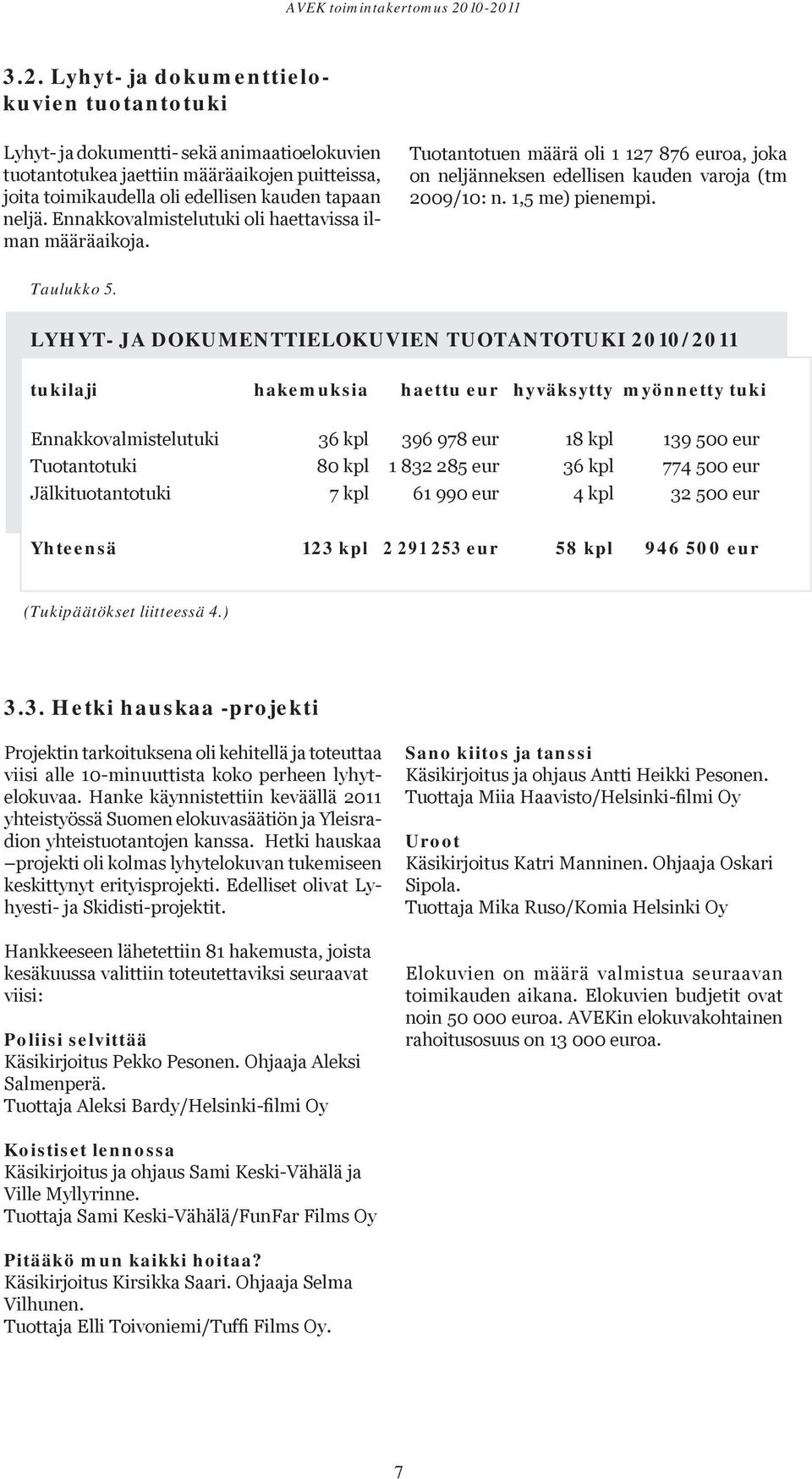 LYHYT- JA DOKUMENTTIELOKUVIEN TUOTANTOTUKI 2010/2011 tukilaji hakemuksia haettu eur hyväksytty myönnetty tuki Ennakkovalmistelutuki 36 kpl 396 978 eur 18 kpl 139 500 eur Tuotantotuki 80 kpl 1 832 285