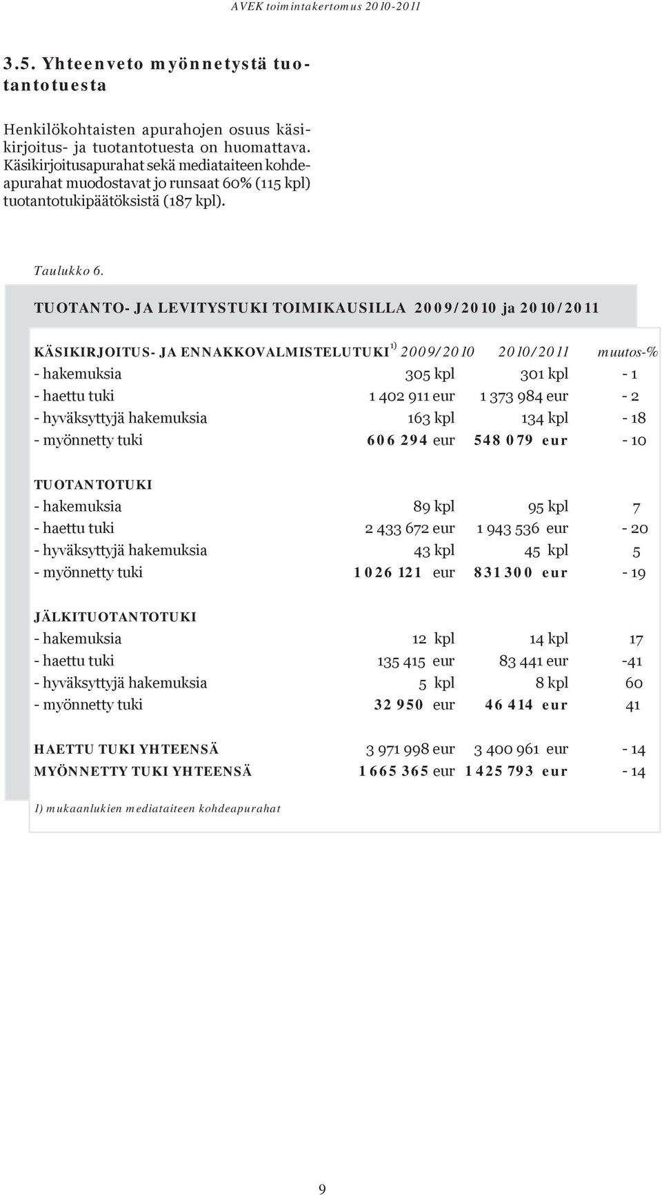 TUOTANTO- JA LEVITYSTUKI TOIMIKAUSILLA 2009/2010 ja 2010/2011 KÄSIKIRJOITUS- JA ENNAKKOVALMISTELUTUKI 1) 2009/2010 2010/2011 muutos-% - hakemuksia 305 kpl 301 kpl - 1 - haettu tuki 1 402 911 eur 1