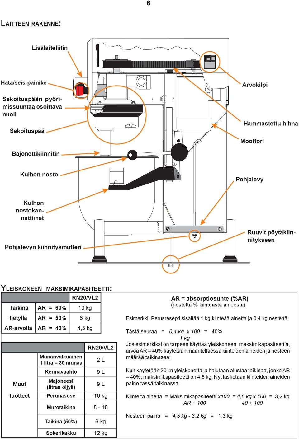 litra = 0 munaa Kermavaahto RN0/VL L 9 L Muut Majoneesi (litraa öljyä) 9 L tuotteet Perunasose 0 kg Murotaikina 8-0 Taikina (50%) 6 kg AR = absorptiosuhte (%AR) (nestettä % kiinteästä aineesta)