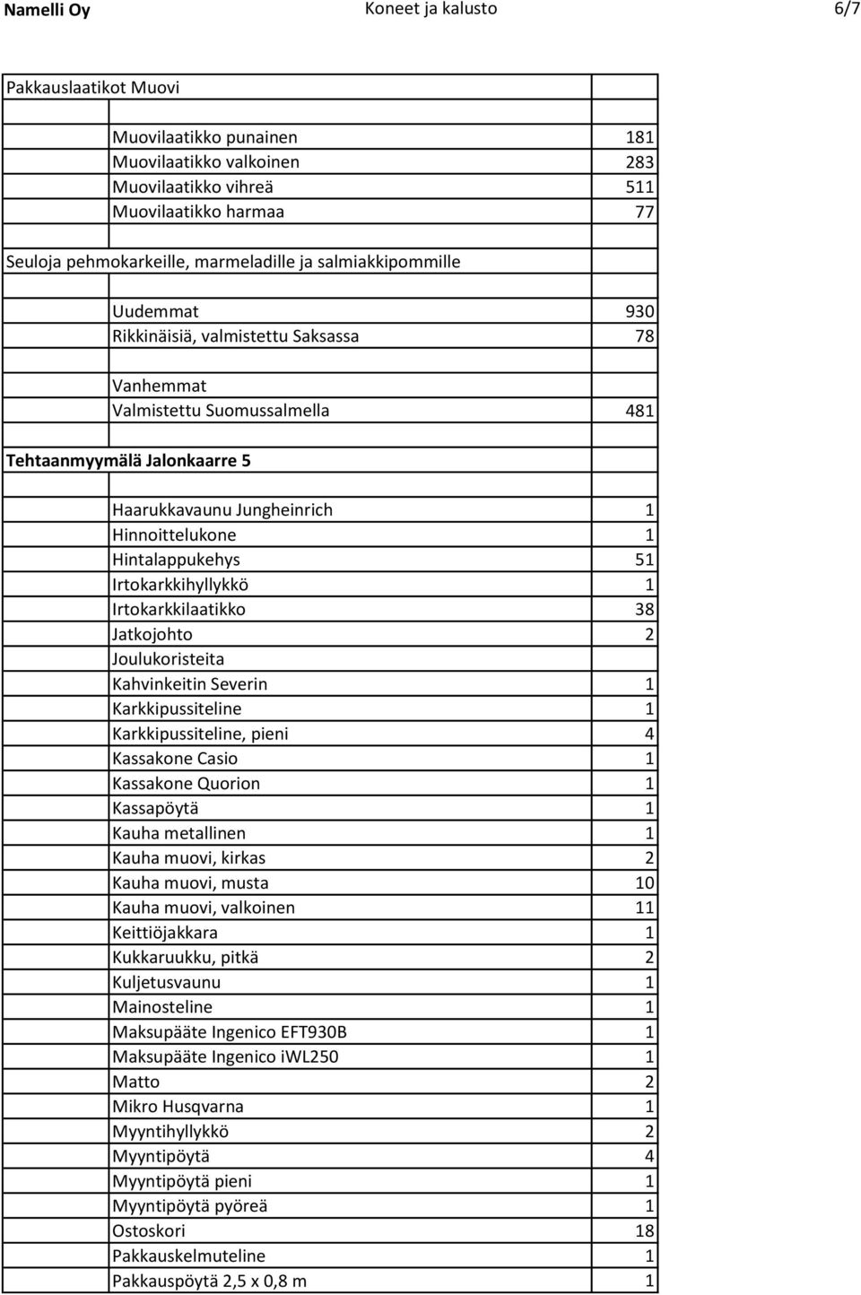 Hintalappukehys 51 Irtokarkkihyllykkö 1 Irtokarkkilaatikko 38 Jatkojohto 2 Joulukoristeita Kahvinkeitin Severin 1 Karkkipussiteline 1 Karkkipussiteline, pieni 4 Kassakone Casio 1 Kassakone Quorion 1