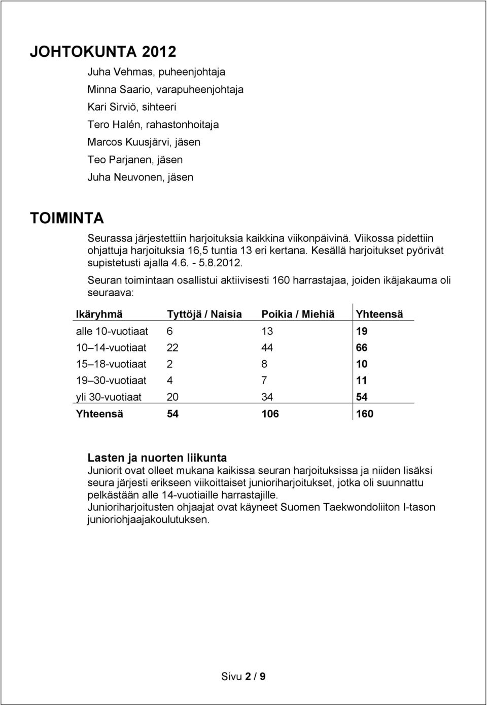 Seuran toimintaan osallistui aktiivisesti 160 harrastajaa, joiden ikäjakauma oli seuraava: Ikäryhmä Tyttöjä / Naisia Poikia / Miehiä Yhteensä alle 10-vuotiaat 6 13 19 10 14-vuotiaat 22 44 66 15