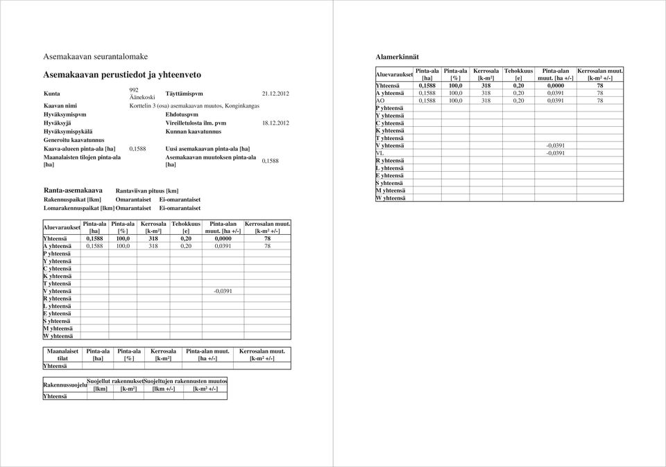 .0 Hyväksymispykälä Kunnan kaavatunnus Generoitu kaavatunnus Kaava-alueen pinta-ala 0,588 Uusi asemakaavan pinta-ala Maanalaisten tilojen pinta-ala Ranta-asemakaava Rantaviivan pituus [km]