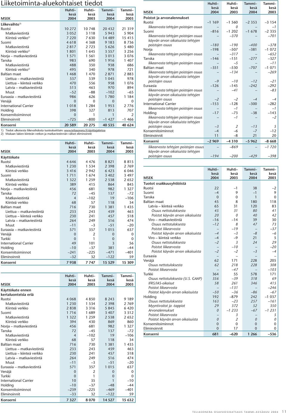 2) 495 340 978 721 Baltian maat 1 468 1 470 2 871 2 883 Liettua matkaviestintä 537 539 1 045 978 Liettua kiinteä verkko 470 556 958 1 076 Latvia matkaviestintä 513 463 970 894 Muut 52 88 102 65