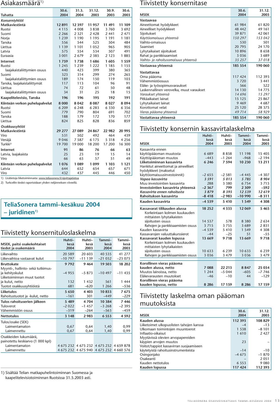 1 559 Ruotsi 1 245 1 239 1 222 1 185 1 155 laajakaistaliittymien osuus 440 423 399 380 365 Suomi 323 314 299 274 265 laajakaistaliittymien osuus 189 174 150 119 103 Tanska, laajakaistaliittymät 117