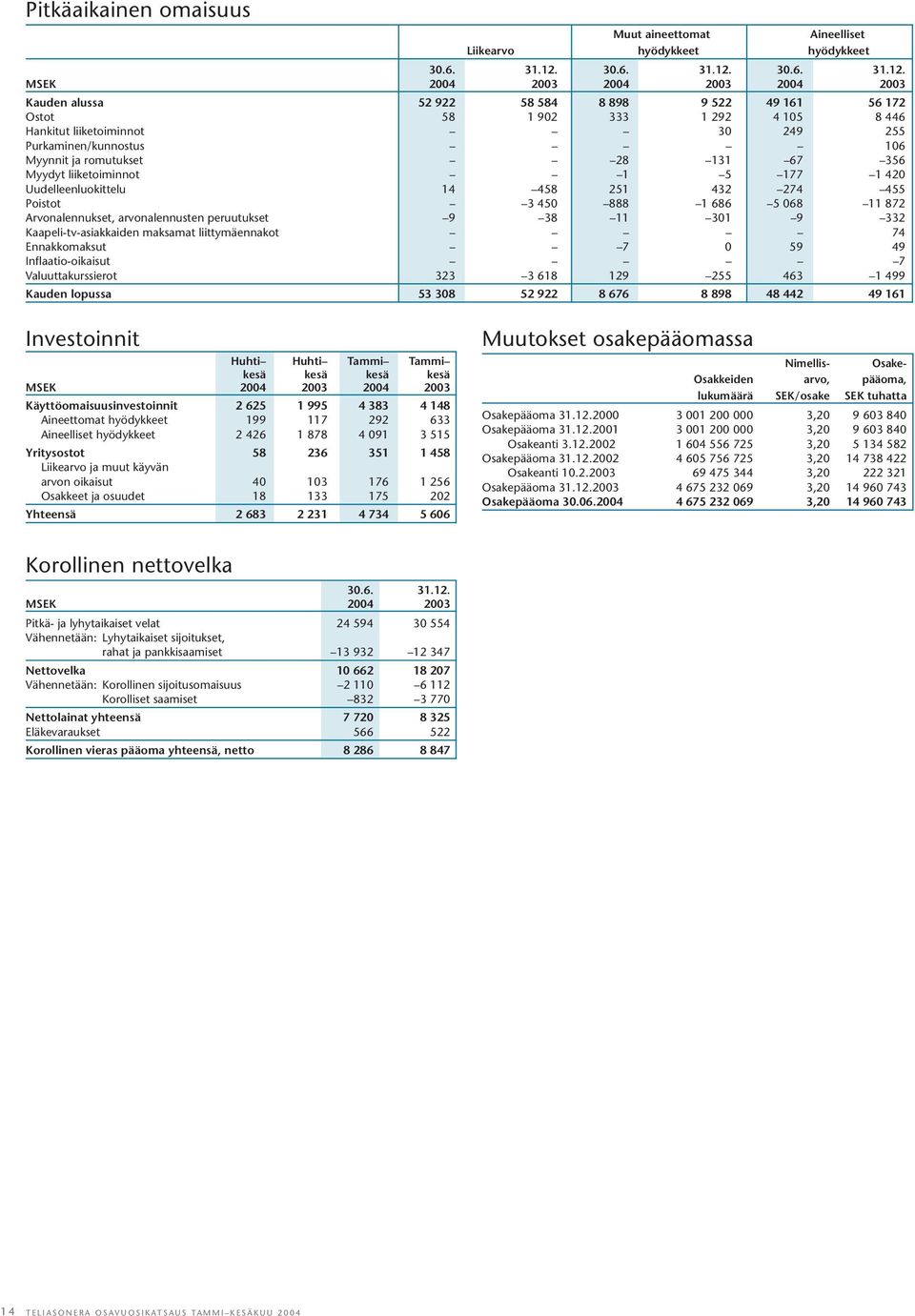 2004 2003 Kauden alussa 52 922 58 584 8 898 9 522 49 161 56 172 Ostot 58 1 902 333 1 292 4 105 8 446 Hankitut liiketoiminnot 30 249 255 Purkaminen/kunnostus 106 Myynnit ja romutukset 28 131 67 356