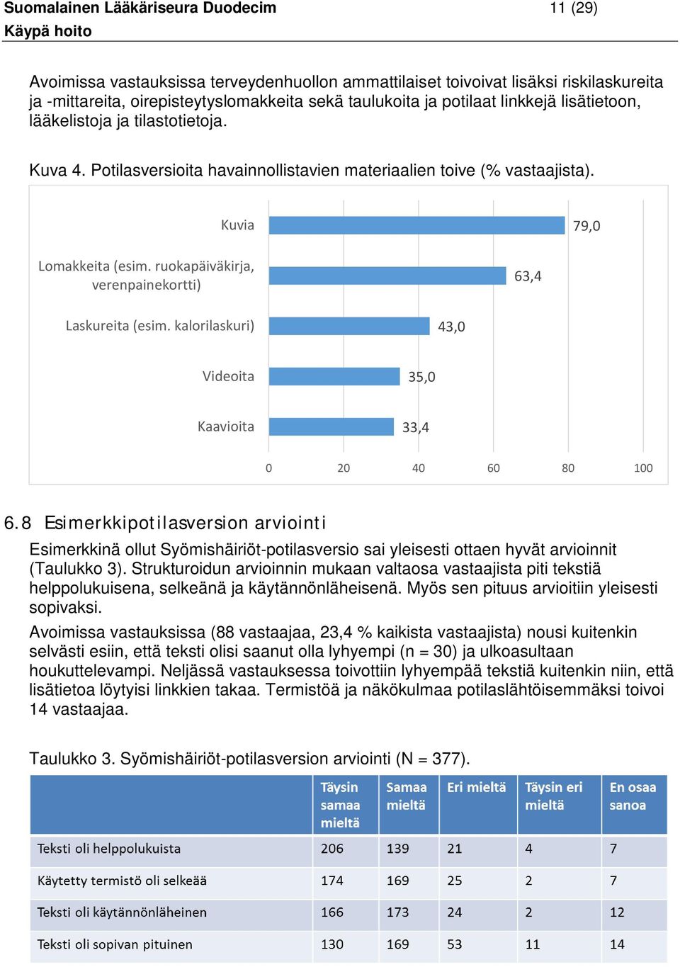 ruokapäiväkirja, verenpainekortti) 63,4 Laskureita (esim. kalorilaskuri) 43,0 Videoita 35,0 Kaavioita 33,4 0 20 40 60 80 100 6.