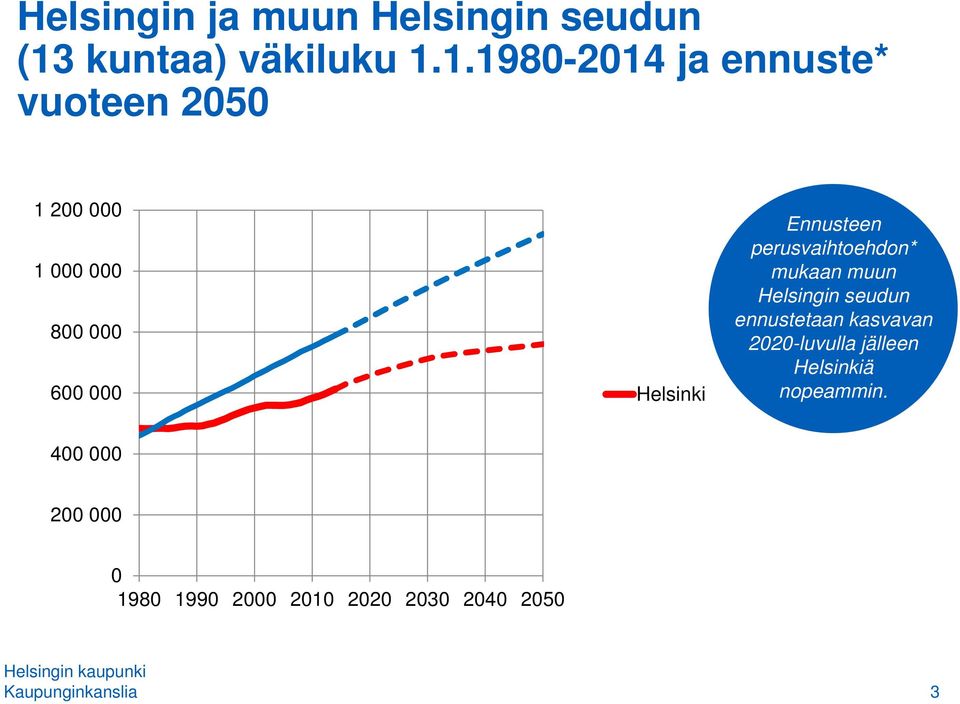 1.1980-2014 ja ennuste* vuoteen 2050 1 200 000 1 000 000 800 000 600 000