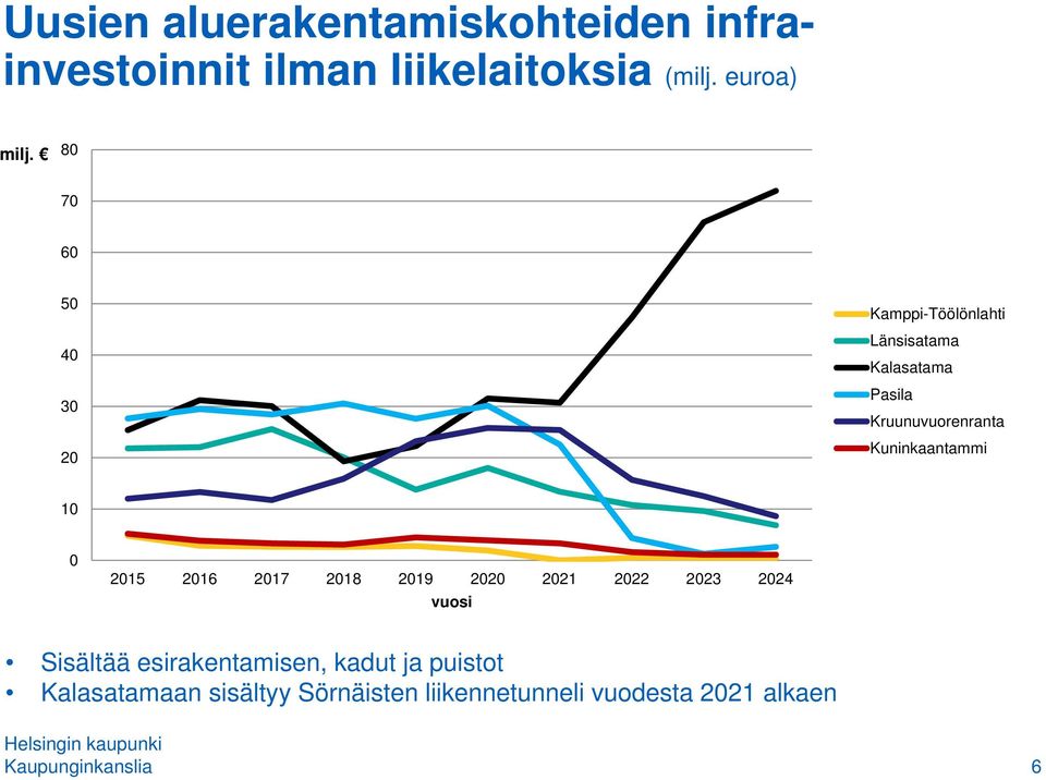 Kuninkaantammi 10 0 2015 2016 2017 2018 2019 2020 2021 2022 2023 2024 vuosi Sisältää