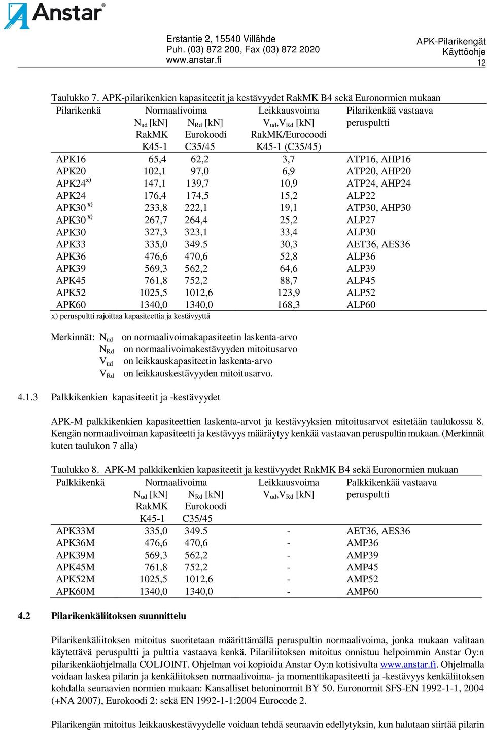 Eurokoodi RakMK/Eurocoodi K45-1 C35/45 K45-1 (C35/45) APK16 65,4 62,2 3,7 ATP16, AHP16 APK20 102,1 97,0 6,9 ATP20, AHP20 APK24 x) 147,1 139,7 10,9 ATP24, AHP24 APK24 176,4 174,5 15,2 ALP22 APK30 x)