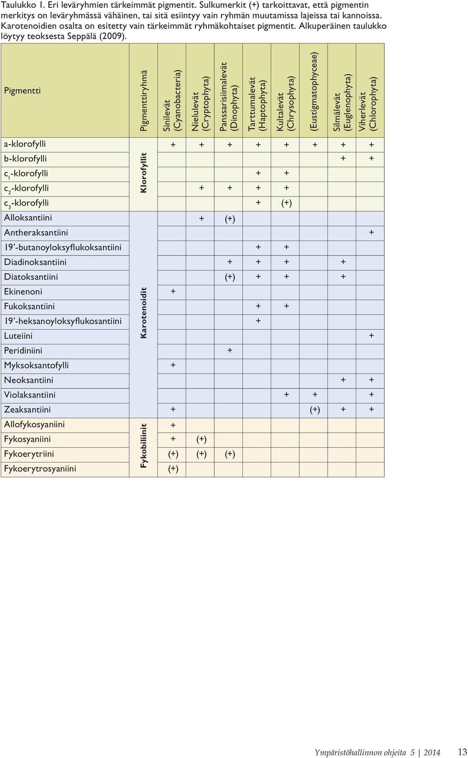Pigmentti Pigmenttiryhmä Sinilevät (Cyanobacteria) Nielulevät (Cryptophyta) Panssarisiimalevät (Dinophyta) Tarttumalevät (Haptophyta) Kultalevät (Chrysophyta) (Eustigmatophyceae) Silmälevät