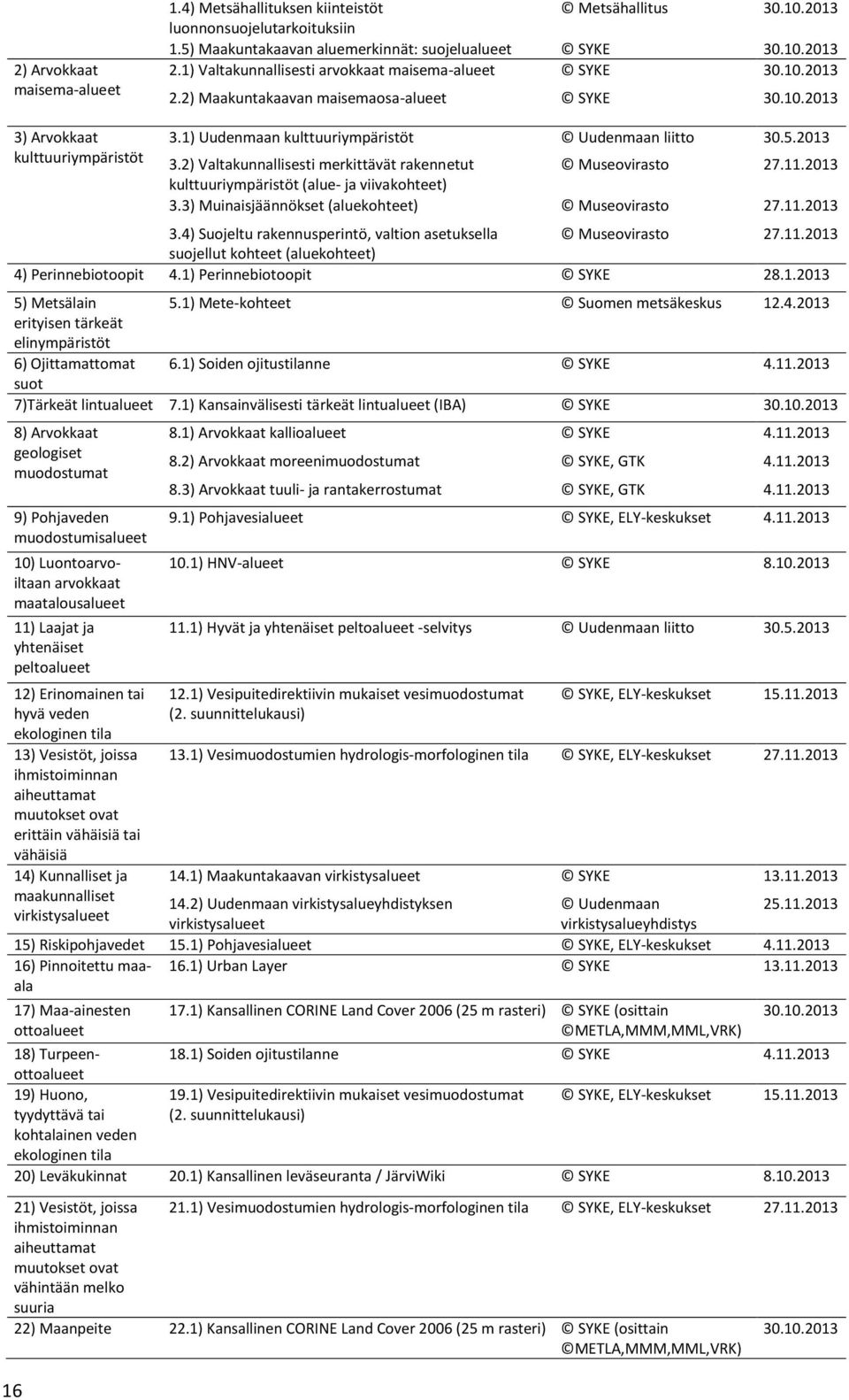 1) Uudenmaan kulttuuriympäristöt Uudenmaan liitto 30.5.2013 3.2) Valtakunnallisesti merkittävät rakennetut Museovirasto 27.11.2013 kulttuuriympäristöt (alue- ja viivakohteet) 3.