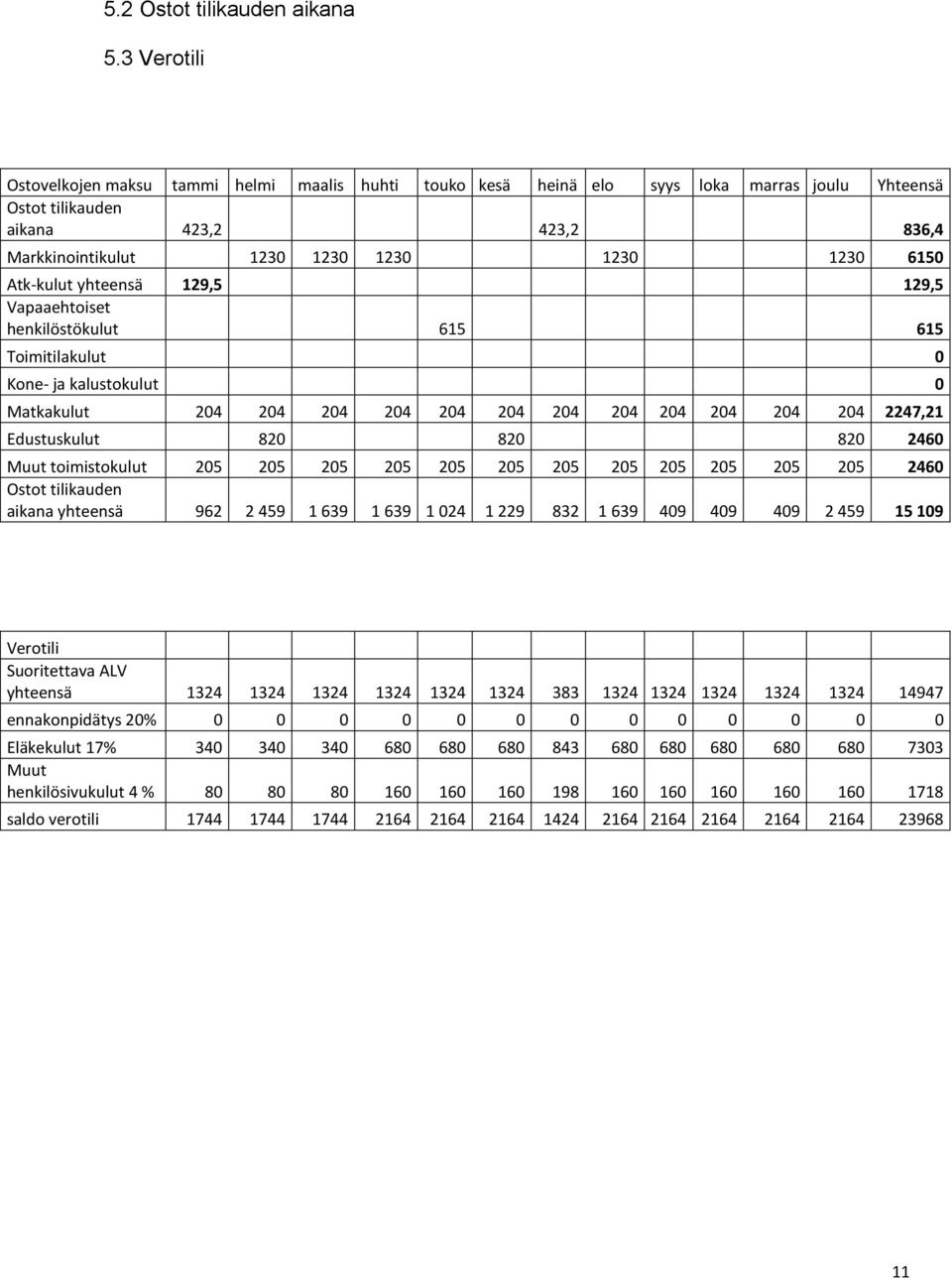 Atk-kulut yhteensä 129,5 129,5 Vapaaehtoiset henkilöstökulut 615 615 Toimitilakulut 0 Kone- ja kalustokulut 0 Matkakulut 204 204 204 204 204 204 204 204 204 204 204 204 2247,21 Edustuskulut 820 820