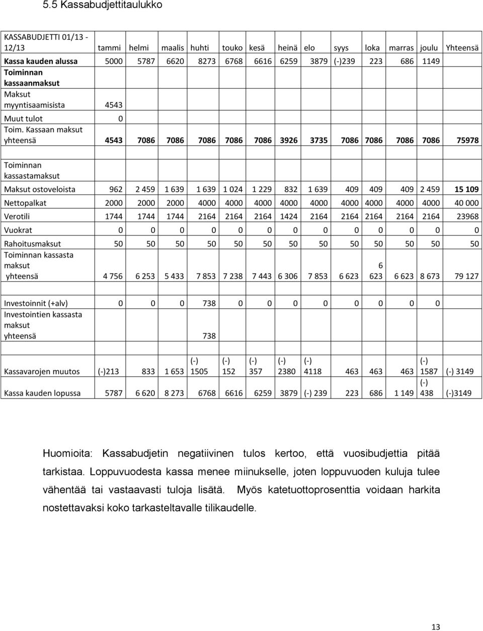 Kassaan maksut yhteensä 4543 7086 7086 7086 7086 7086 3926 3735 7086 7086 7086 7086 75978 Toiminnan kassastamaksut Maksut ostoveloista 962 2 459 1 639 1 639 1 024 1 229 832 1 639 409 409 409 2 459 15