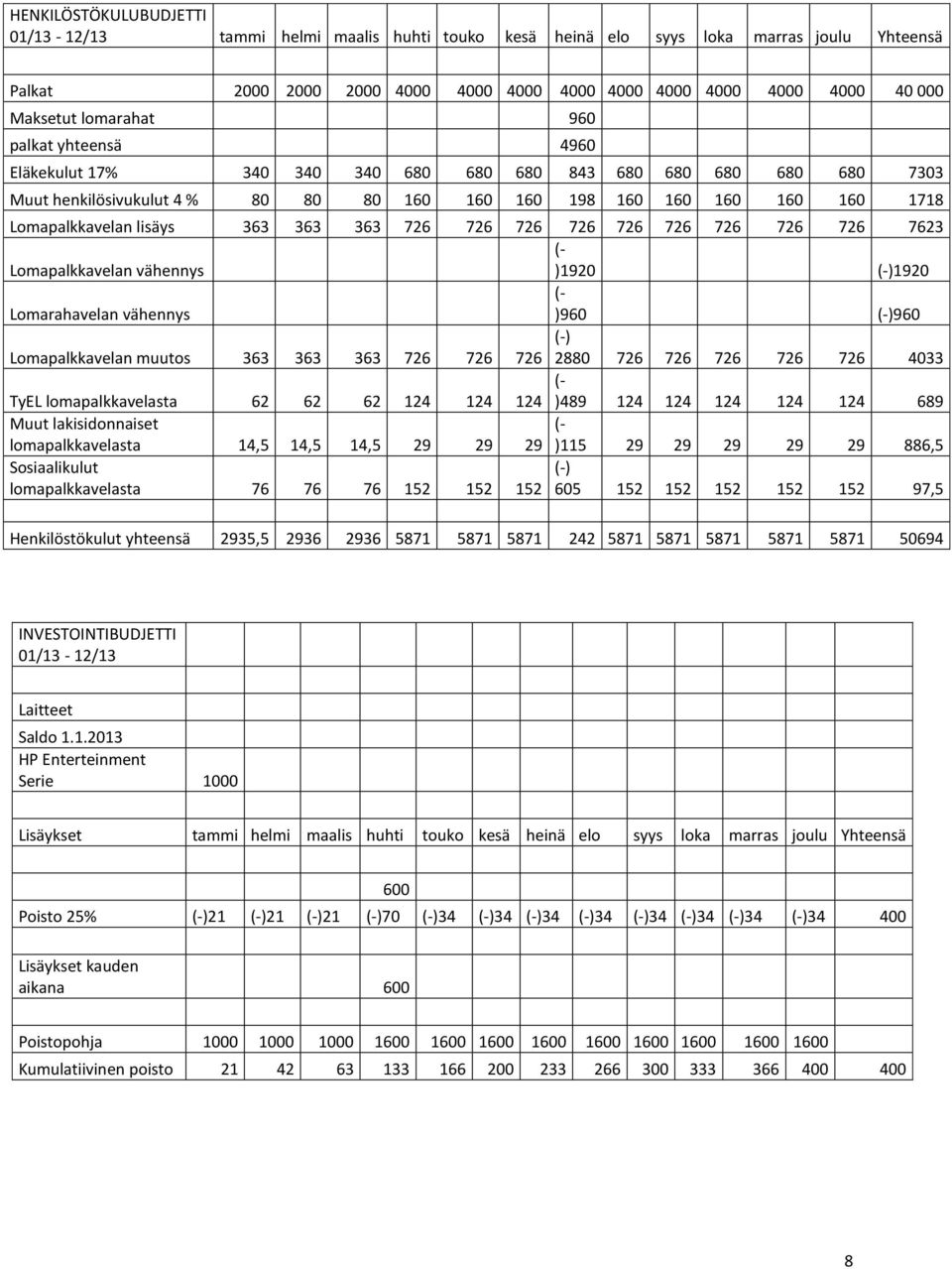 lisäys 363 363 363 726 726 726 726 726 726 726 726 726 7623 Lomapalkkavelan vähennys (- )1920 1920 Lomarahavelan vähennys (- )960 960 Lomapalkkavelan muutos 363 363 363 726 726 726 2880 726 726 726