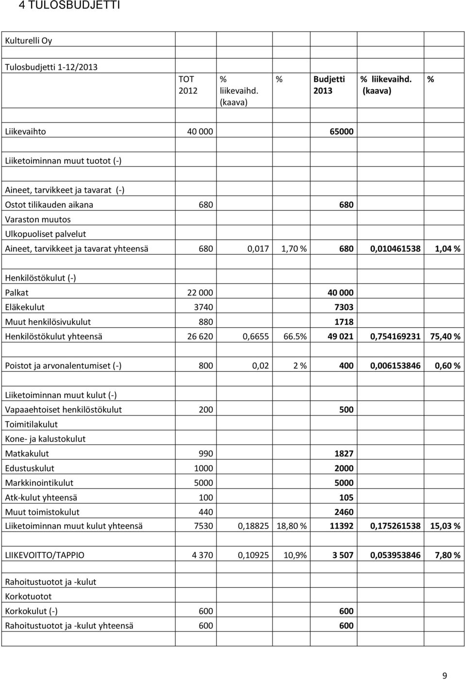 yhteensä 680 0,017 1,70 % 680 0,010461538 1,04 % Henkilöstökulut Palkat 22 000 40 000 Eläkekulut 3740 7303 Muut henkilösivukulut 880 1718 Henkilöstökulut yhteensä 26 620 0,6655 66.