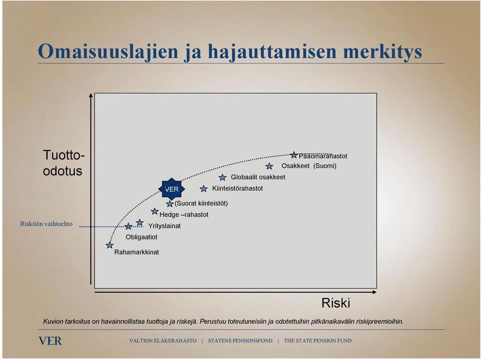 Obligaatiot Hedge rahastot Yrityslainat Rahamarkkinat Riski Kuvion tarkoitus on