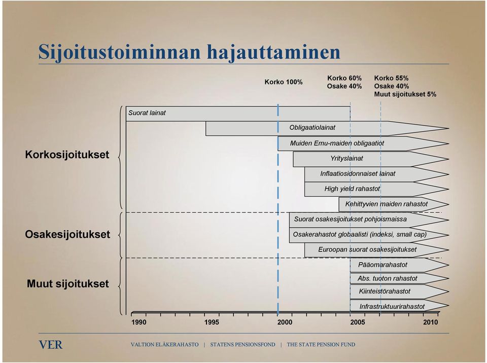 Kehittyvien maiden rahastot Osakesijoitukset Suorat osakesijoitukset pohjoismaissa Osakerahastot globaalisti (indeksi, small cap)