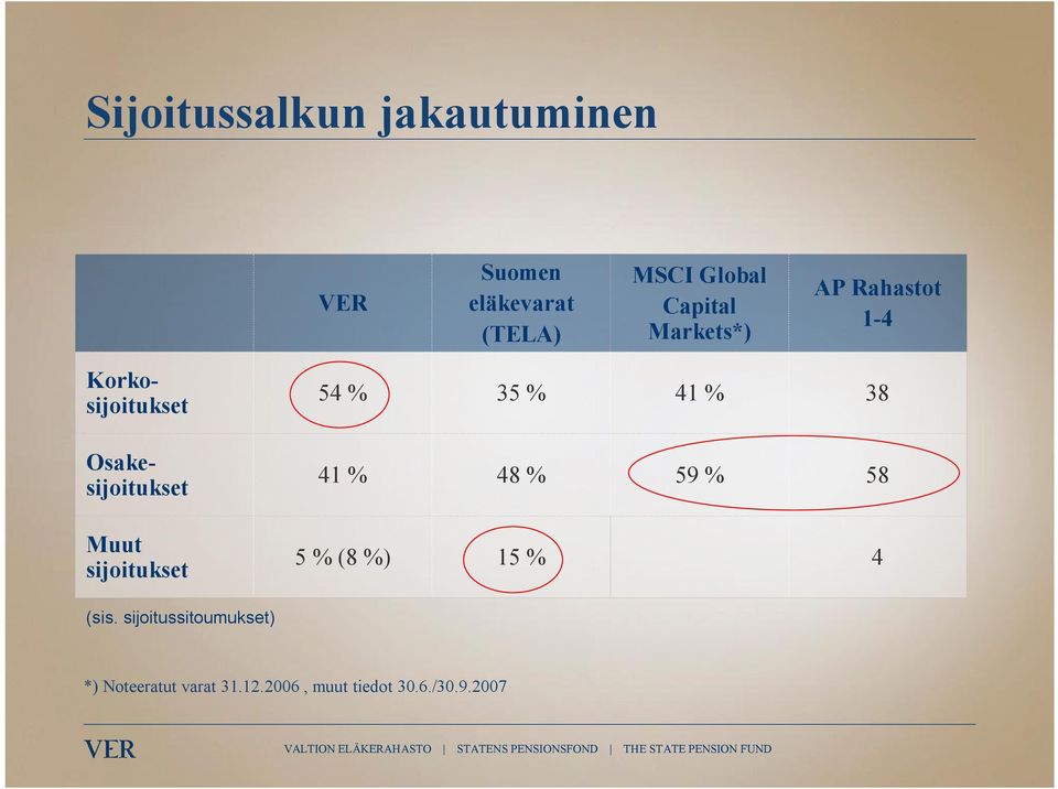 Osakesijoitukset 41 % 48 % 59 % 58 Muut sijoitukset 5 % (8 %) 15 % 4 (sis.