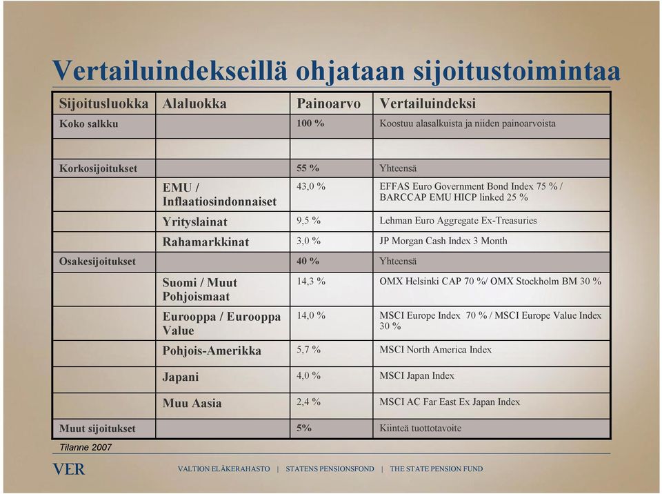 43,0 % 9,5 % 3,0 % 40 % 14,3 % 14,0 % 5,7 % 4,0 % 2,4 % 5% Yhteensä EFFAS Euro Government Bond Index 75 % / BARCCAP EMU HICP linked 25 % Lehman Euro Aggregate Ex-Treasuries JP Morgan Cash Index