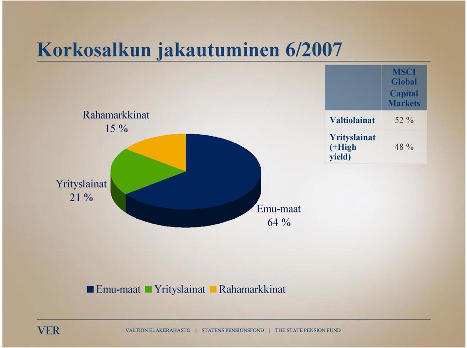 Global Capital Markets 52 % 48 % Yrityslainat 21