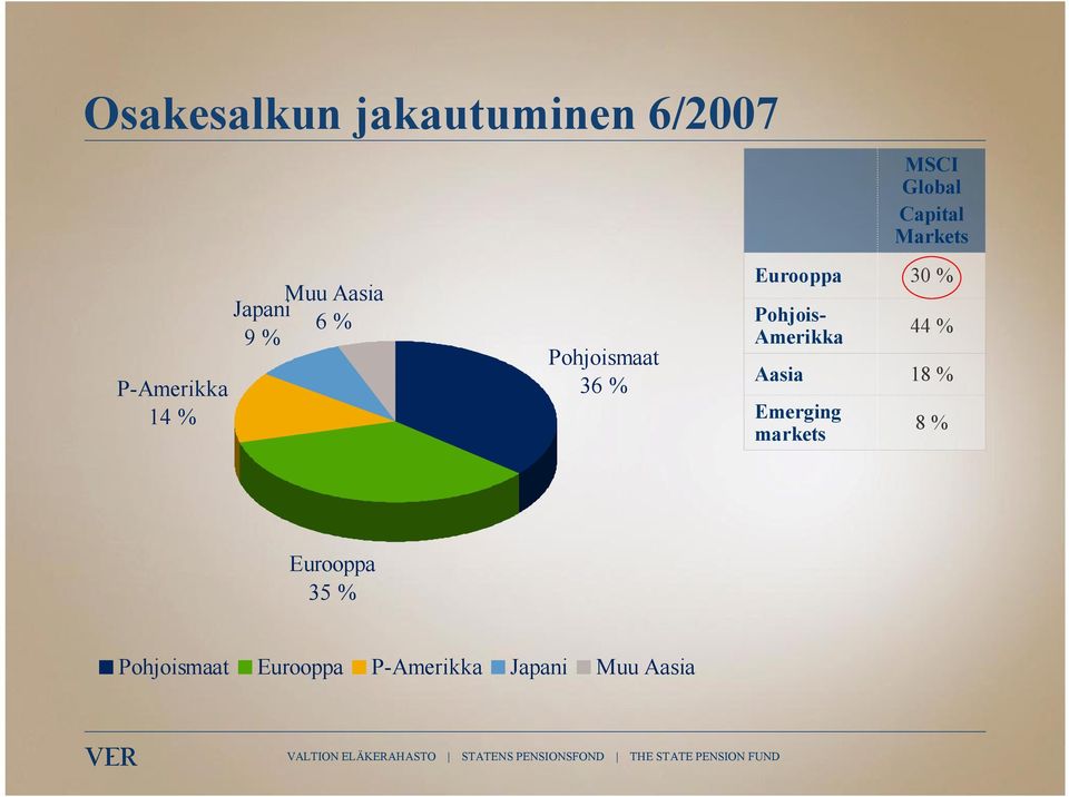 Eurooppa Pohjois- Amerikka Aasia Emerging markets 30 % 44 % 18