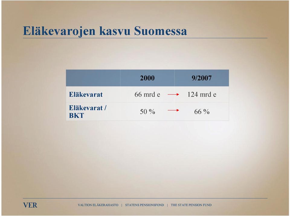 Eläkevarat / BKT 2000