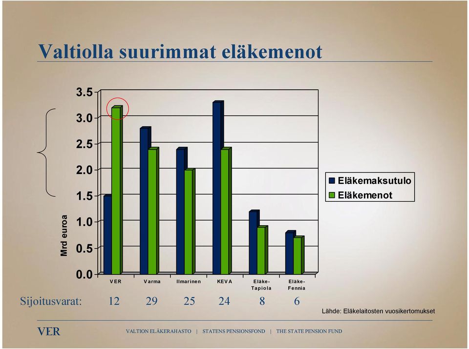 0 VER V arma Ilmarinen KEVA Eläke- Tapiola Eläke-