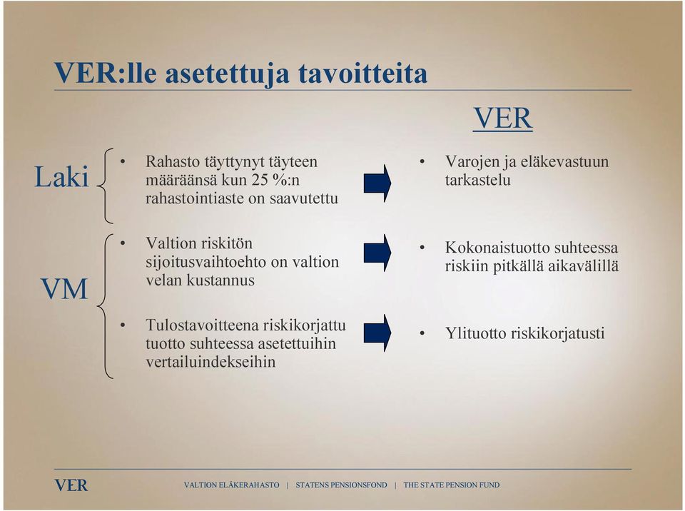 sijoitusvaihtoehto on valtion velan kustannus Tulostavoitteena riskikorjattu tuotto suhteessa