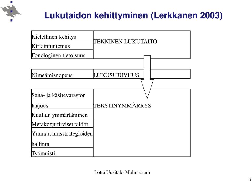 ja käsitevaraston laajuus TEKSTINYMMÄRRYS Kuullun ymmärtäminen