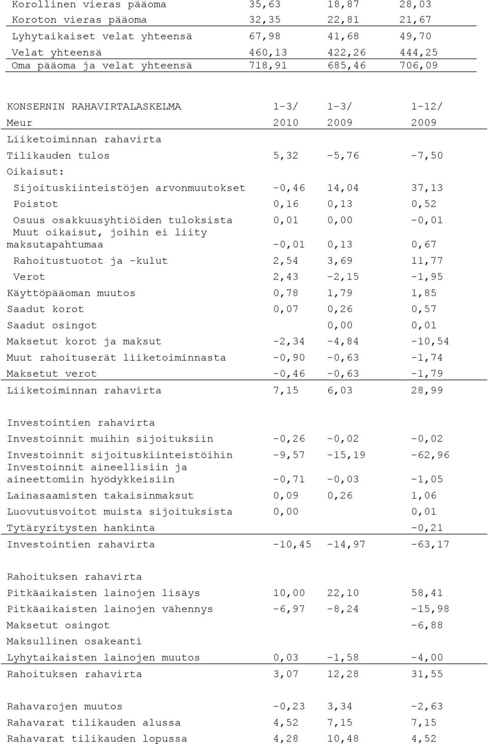 14,04 37,13 Poistot 0,16 0,13 0,52 Osuus osakkuusyhtiöiden tuloksista 0,01 0,00-0,01 Muut oikaisut, joihin ei liity maksutapahtumaa -0,01 0,13 0,67 Rahoitustuotot ja -kulut 2,54 3,69 11,77 Verot